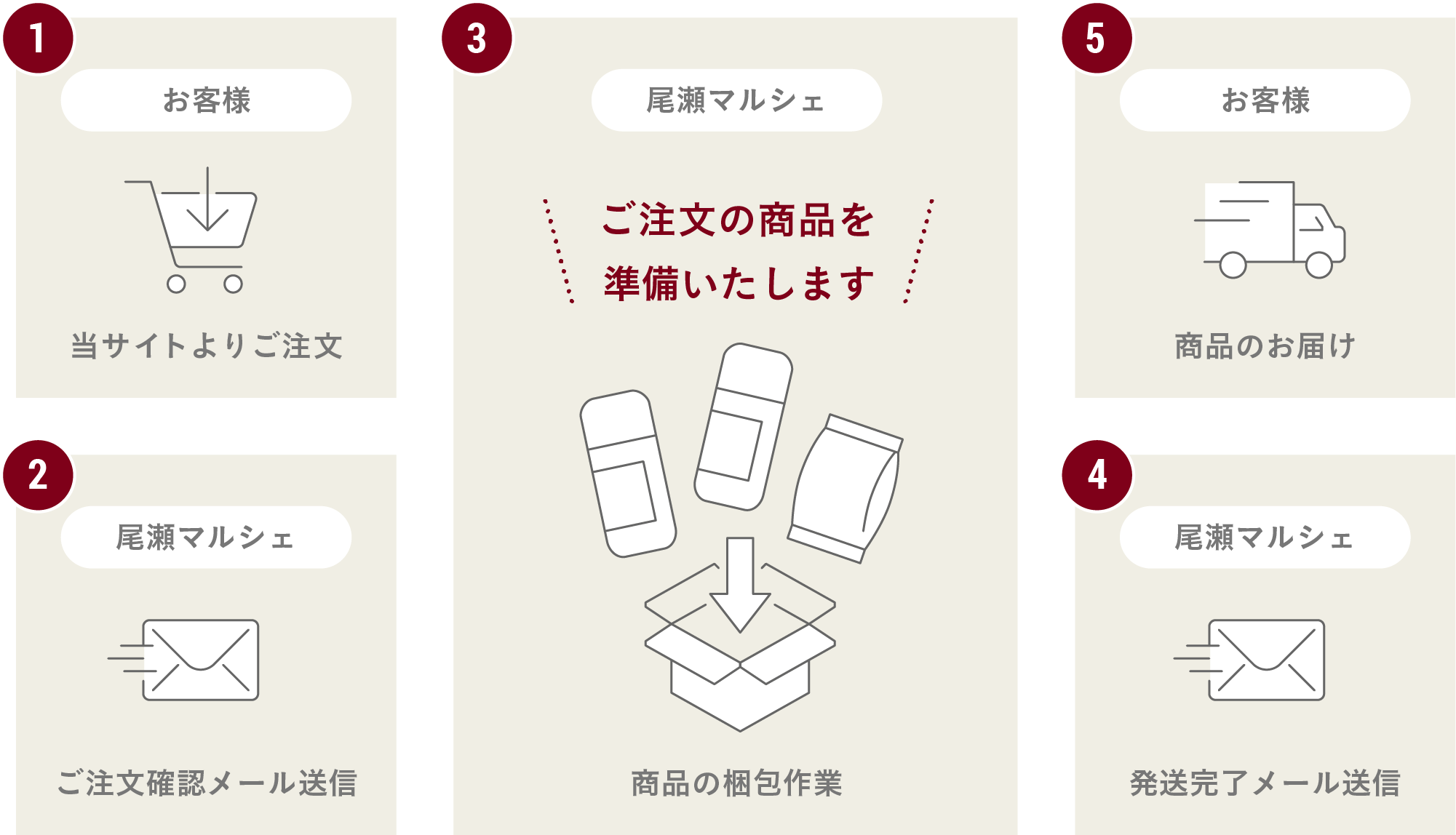 ご利用ガイド（尾瀬マルシェ）